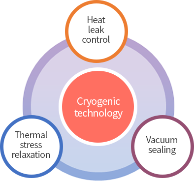 Cryogenic Application