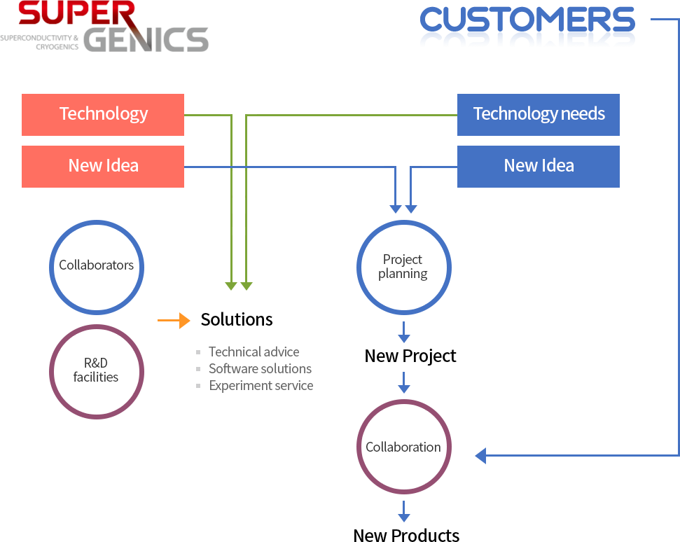 R&D Consulting